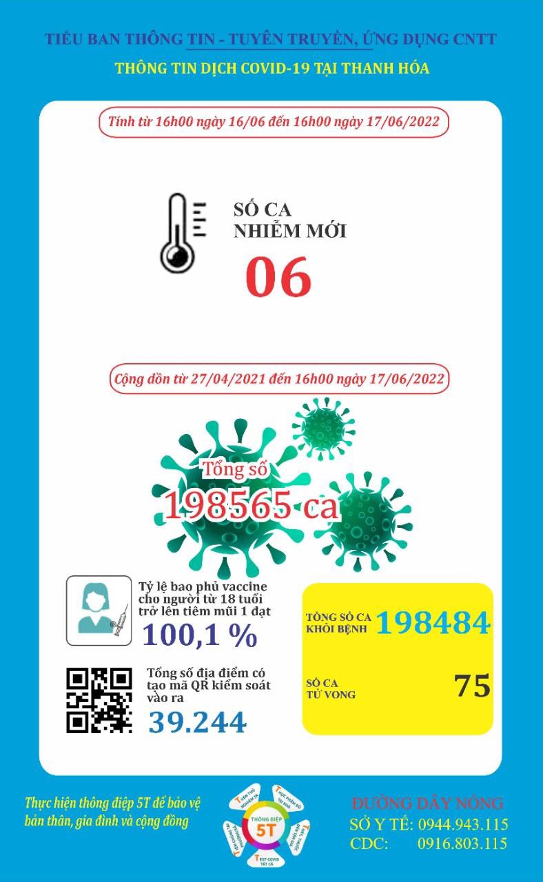 Ngày 17-6, Thanh Hoá ghi nhận 6 bệnh nhân mắc COVID-19