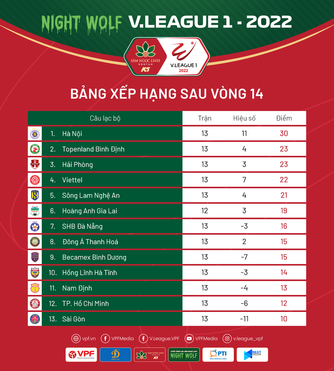 Cuộc đua trụ hạng V.League 1 - 2022 trở nên nóng bỏng hơn bao giờ hết