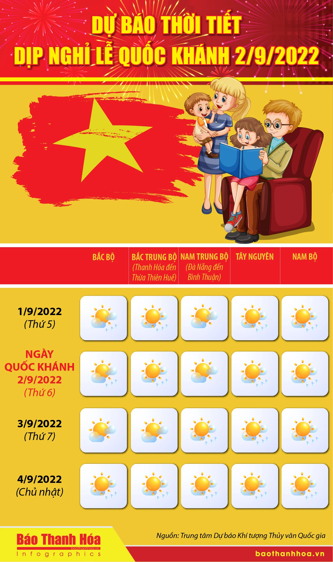 [Infographics] - Dự báo thời tiết dịp nghỉ lễ Quốc khánh 2/9/2022