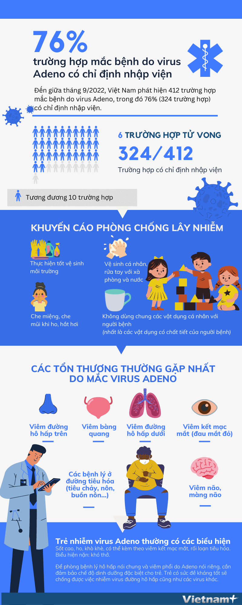 [Infographics] Số ca mắc bệnh do virus Adeno có xu hướng tăng mạnh