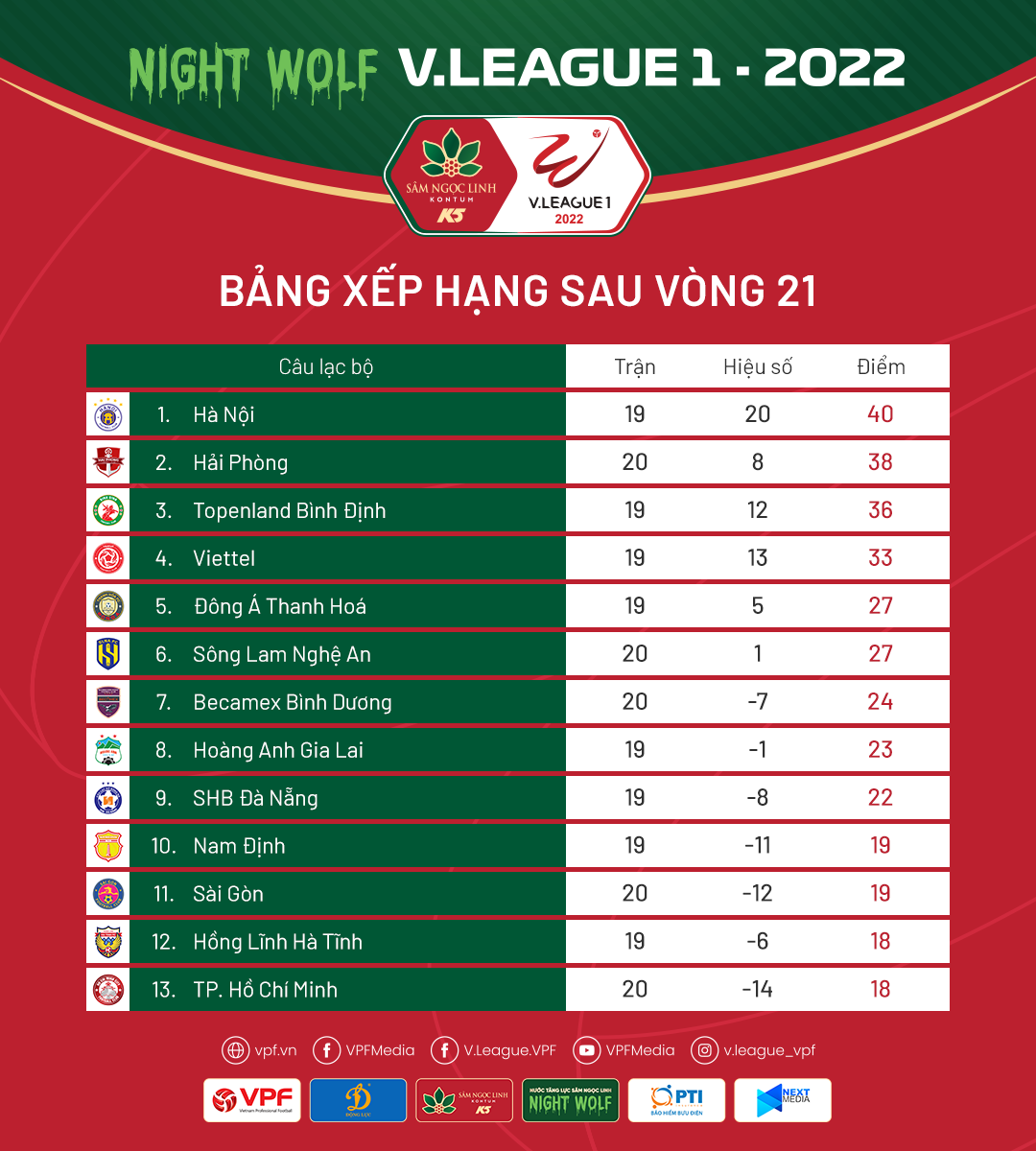 Vòng 22 Night Wolf V.League 1 – 2022: Nóng bỏng cuộc đua vô địch và trụ hạng!