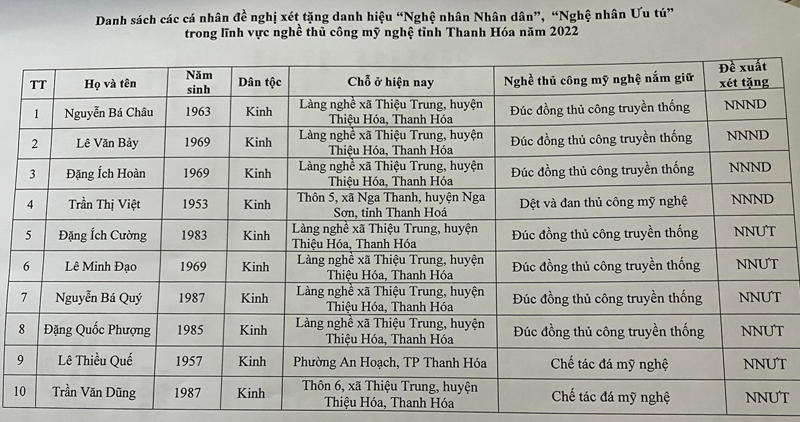 Danh sách đề nghị xét tặng danh hiệu “Nghệ nhân Nhân dân”, “Nghệ nhân Ưu tú” lĩnh vực nghề thủ công mỹ nghệ năm 2022