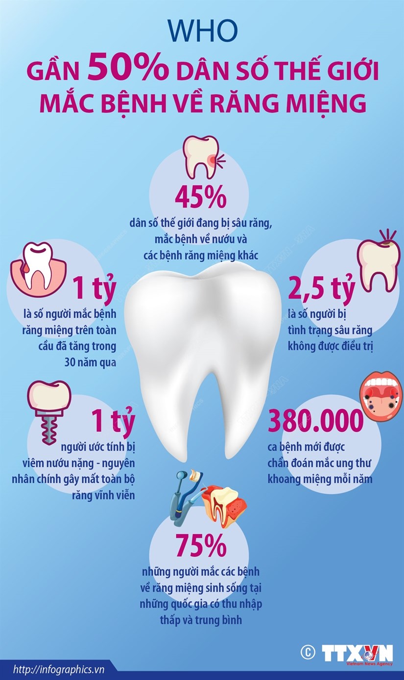 [Infographics] WHO: Gần 50% dân số thế giới mắc bệnh về răng miệng