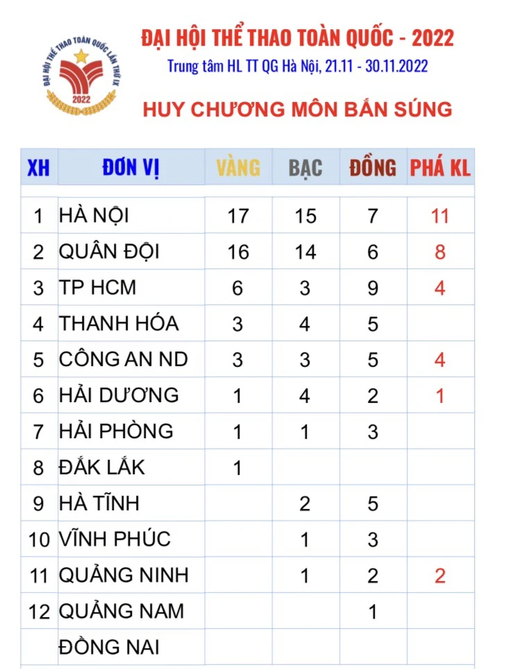 Bắn súng giành HCV thứ 6 cho đoàn thể thao Thanh Hóa tại Đại hội Thể thao toàn quốc lần thứ IX