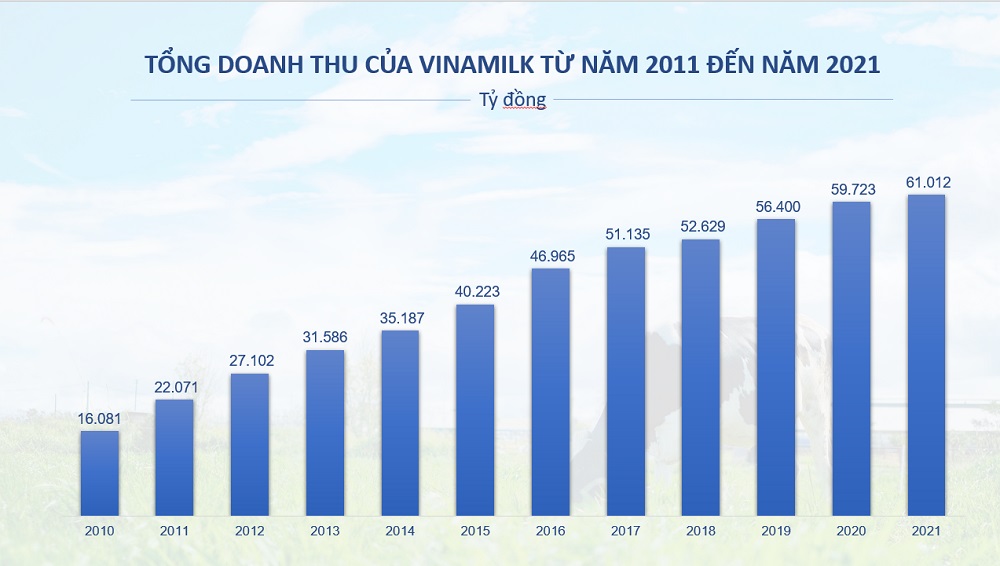 Top 50 công ty kinh doanh hiệu quả nhất việt nam 11 năm liền vinh danh Vinamilk