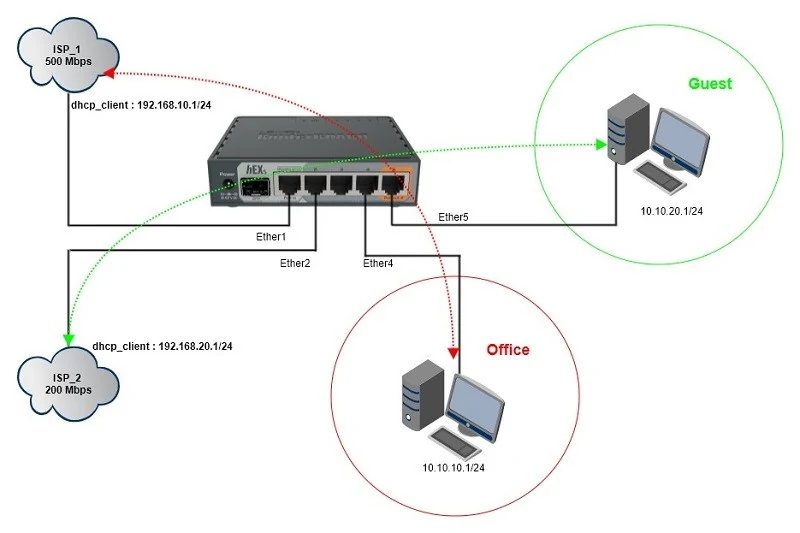 Đánh giá Router MikroTik - bộ định tuyến cân bằng tải mạnh mẽ cho doanh nghiệp