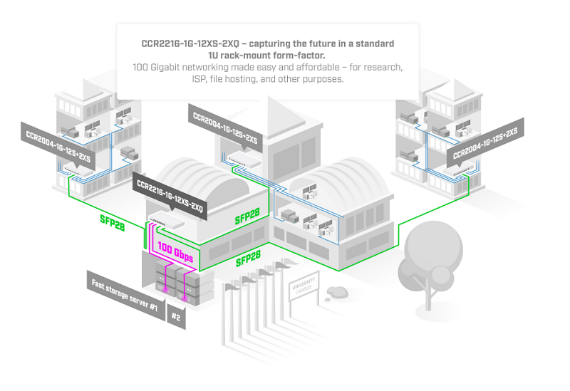 Đánh giá Router MikroTik - bộ định tuyến cân bằng tải mạnh mẽ cho doanh nghiệp