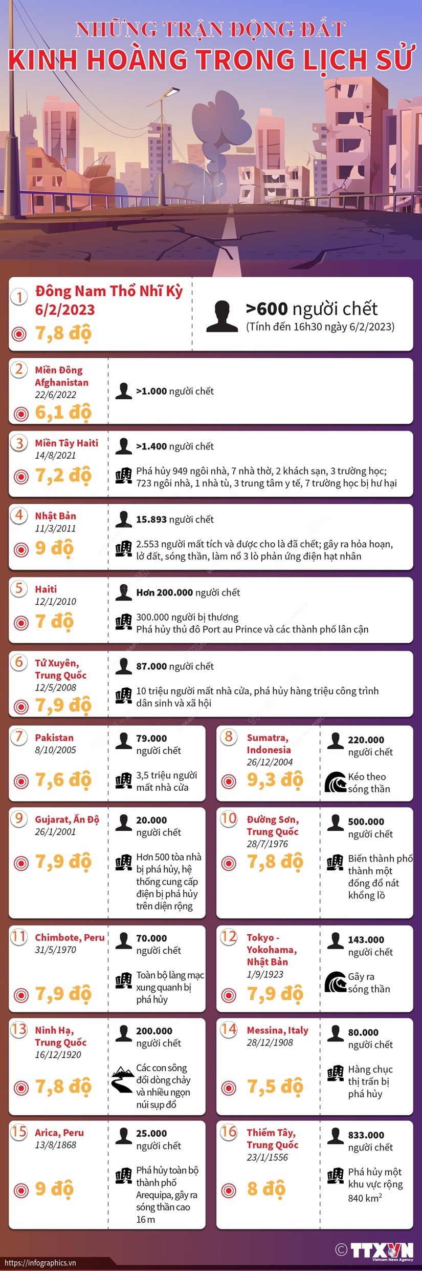 [Infographics] Những trận động đất kinh hoàng trong lịch sử