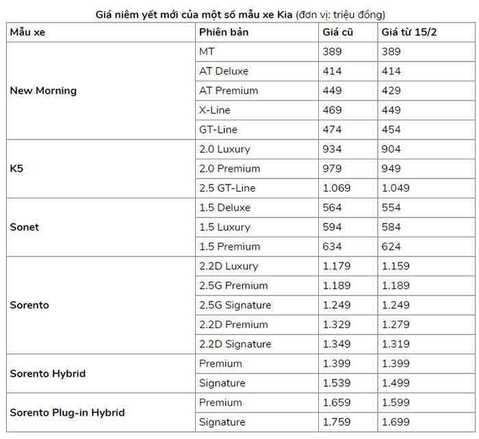 Kia điều chỉnh giá niêm yết nhiều mẫu xe, giảm cao nhất 60 triệu đồng