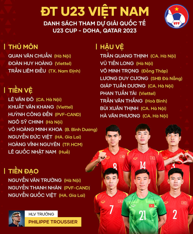 Cầu thủ Đông Á Thanh Hoá chia tay U23 Việt Nam; ông Infantino tái đắc cử cương vị chủ tịch FIFA