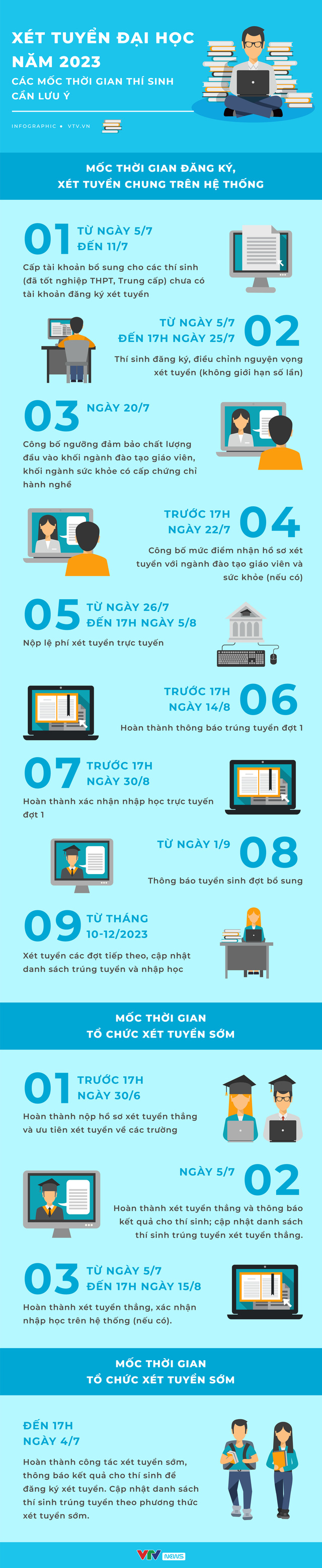 Thí sinh chỉ cần đăng ký mã ngành, trường; không cần đăng ký tổ hợp, phương thức xét tuyển