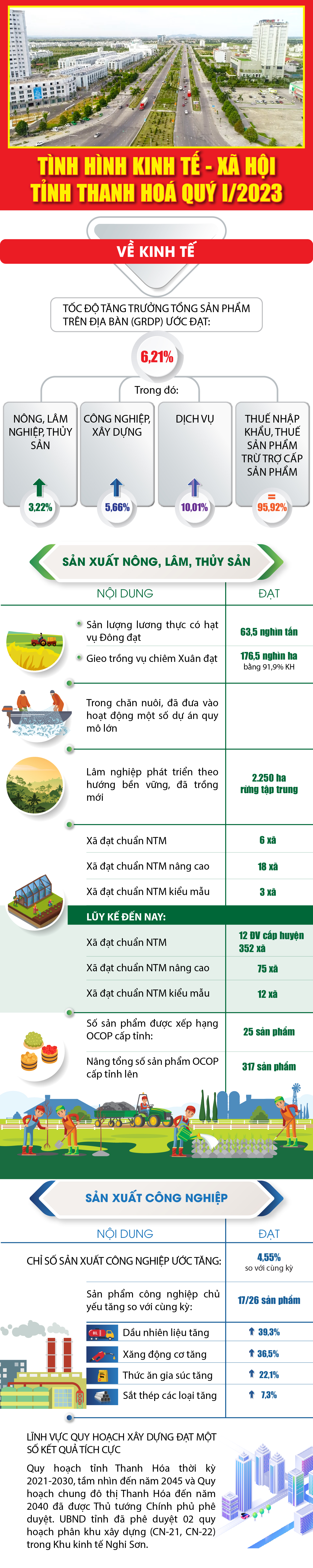 [ Infographic ] - Tình hình kinh tế - xã hội tỉnh Thanh Hóa quý I/ 2023