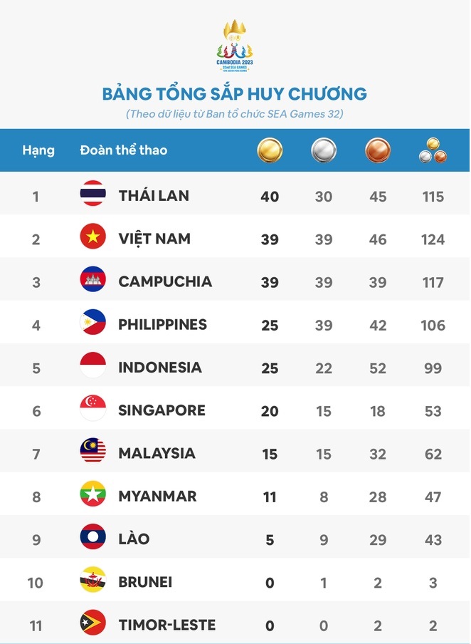 SEA Games 32, ngày 9-5: Việt Nam vươn lên đứng thứ 2 trên bảng tổng sắp huy chương