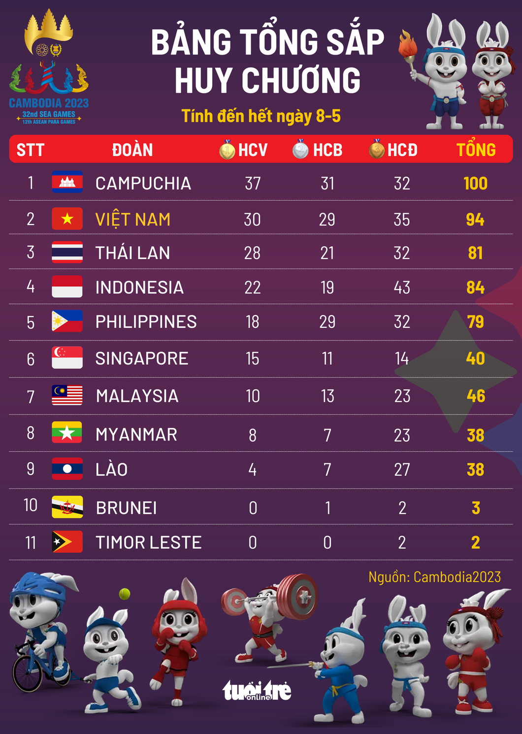 SEA Games 32, ngày 9-5: Việt Nam vươn lên đứng thứ 2 trên bảng tổng sắp huy chương