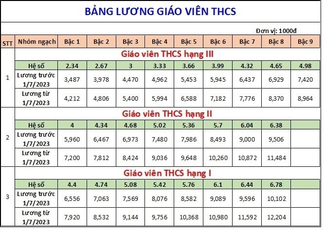 Bảng lương giáo viên áp dụng từ 1/7/2023