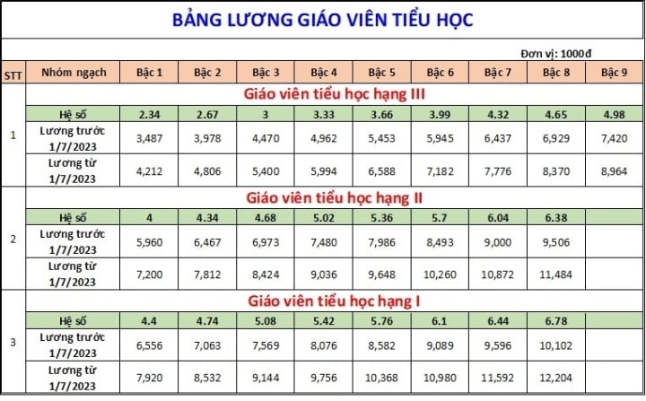 Bảng lương giáo viên áp dụng từ 1/7/2023