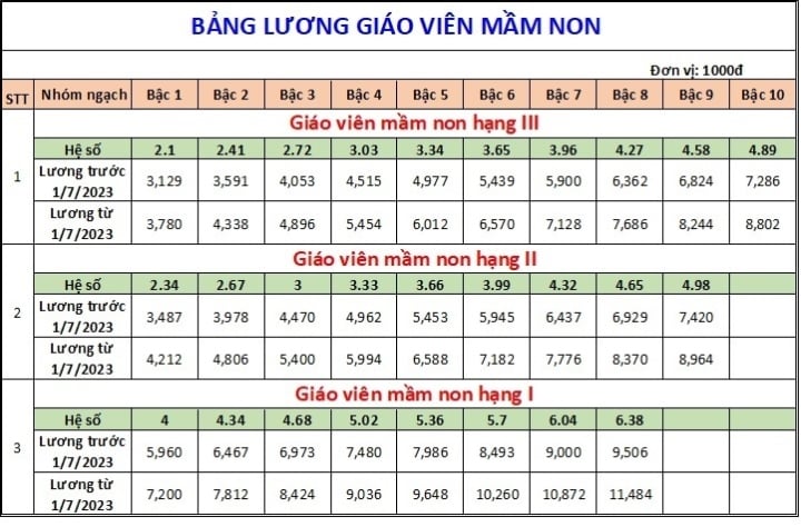 Bảng lương giáo viên áp dụng từ 1/7/2023