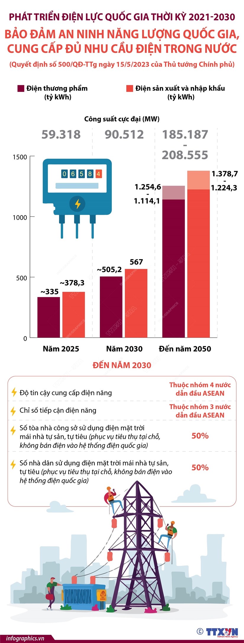 Bảo đảm an ninh năng lượng quốc gia, cung cấp đủ nhu cầu điện