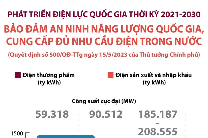 Bảo đảm an ninh năng lượng quốc gia, cung cấp đủ nhu cầu điện