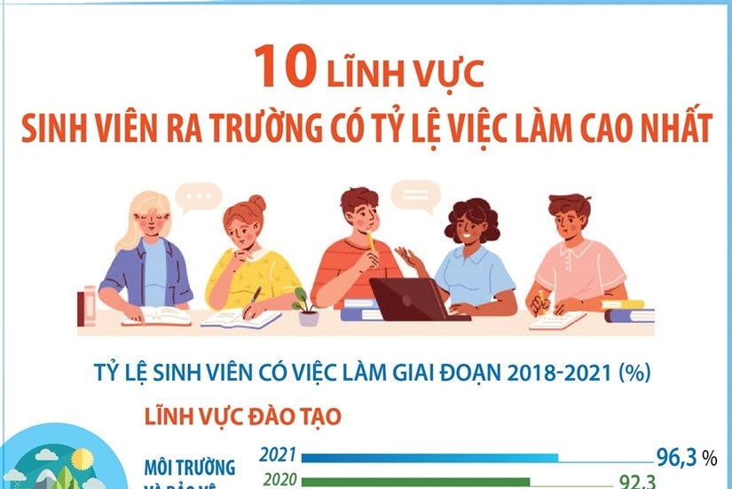 10 lĩnh vực sinh viên ra trường có tỷ lệ việc làm cao nhất