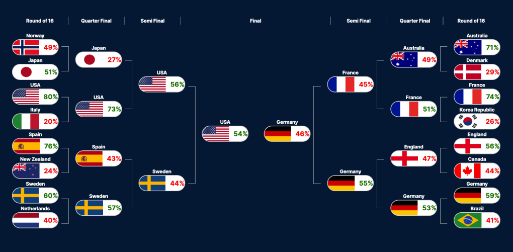 Siêu máy tính dự đoán thế nào về Việt Nam ở World Cup nữ 2023; MU bất ngờ ký hợp đồng ngắn hạn với Evans