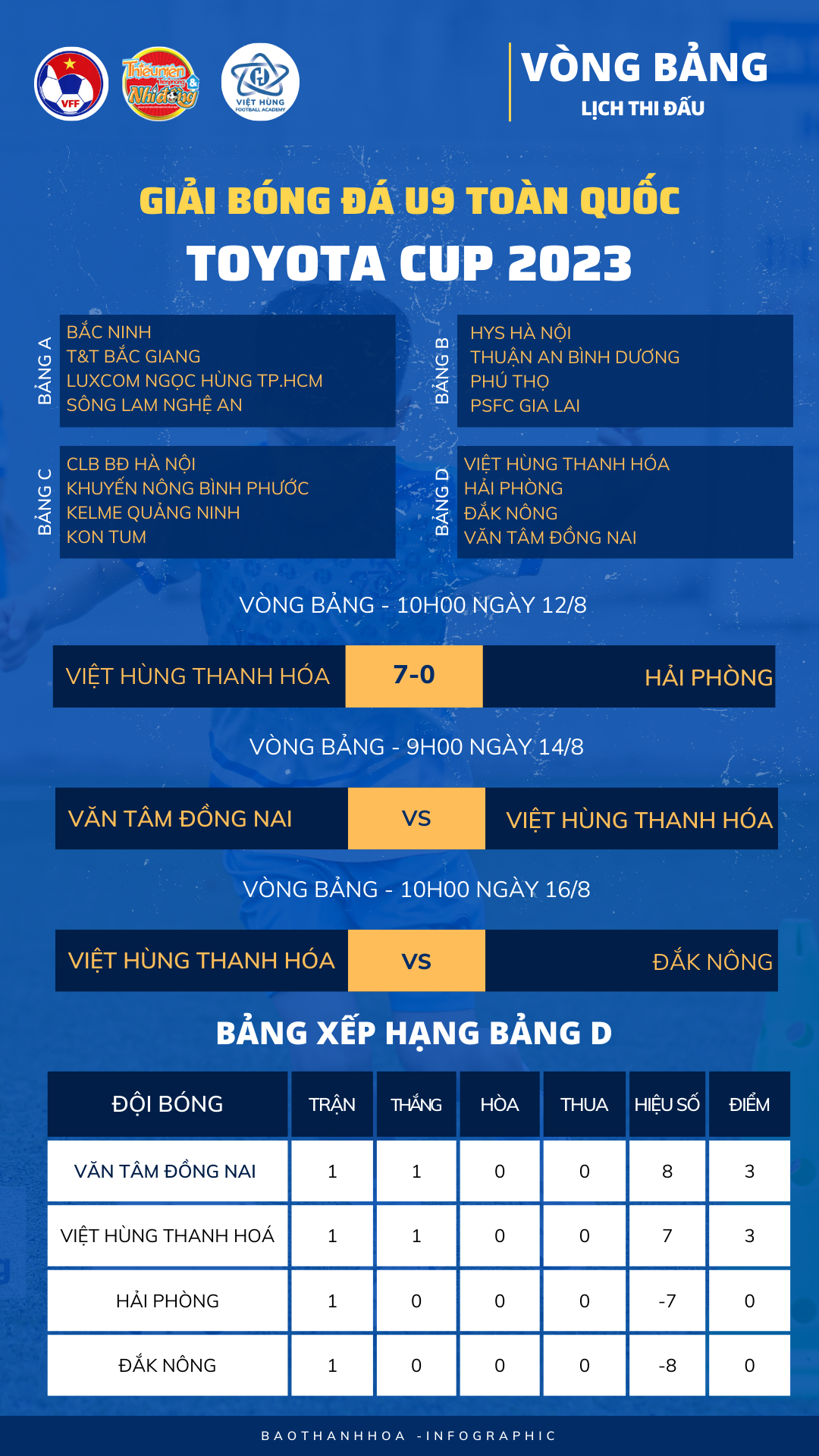 U9 Việt Hùng Thanh Hóa khởi đầu tưng bừng tại giải U9 toàn quốc 2023