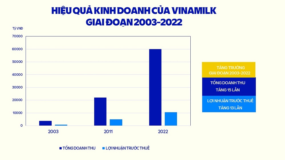 Qua 20 năm cổ phần hóa, Vinamilk luôn nằm trong top doanh nghiệp niêm yết hàng đầu Việt Nam