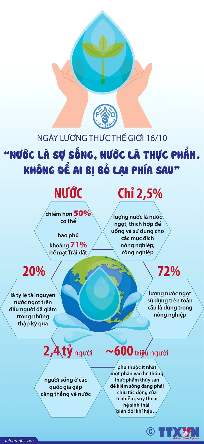 [Infographics] “Nước là sự sống, nước là thực phẩm