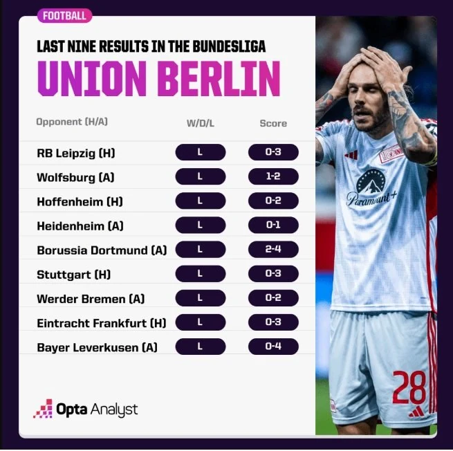 Union Berlin đã sụp đổ như thế nào?