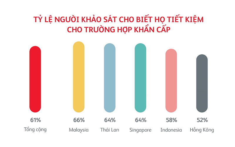 Vì sao người Việt ngày càng quan tâm đến dự phòng tài chính?