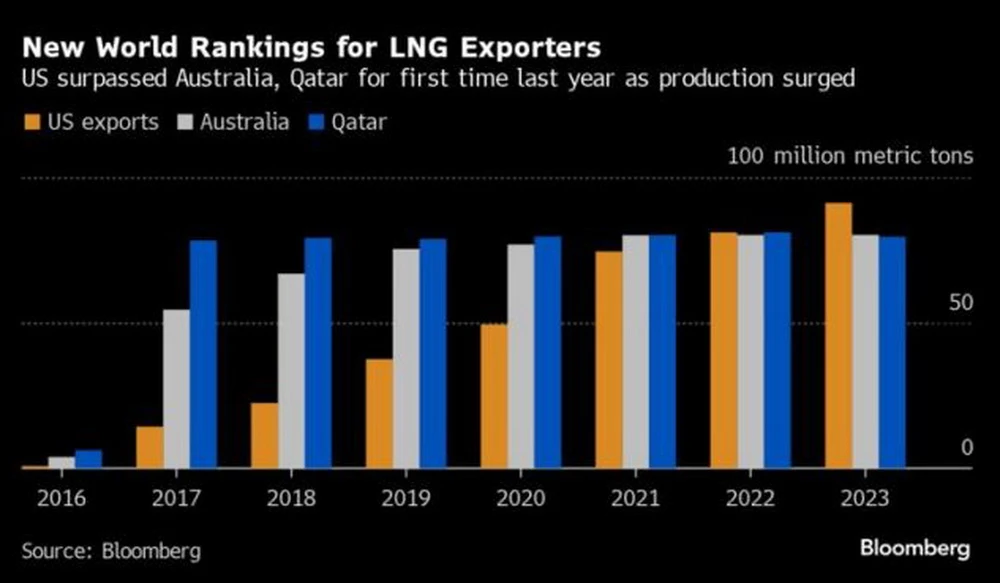 Mỹ trở thành nhà xuất khẩu khí tự nhiên hóa lỏng lớn nhất thế giới