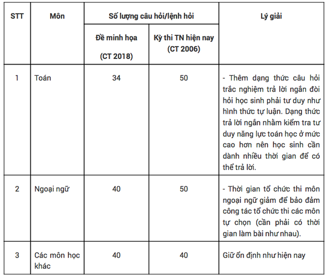 Những điểm mới cần lưu ý về định dạng đề thi tốt nghiệp THPT từ năm 2025