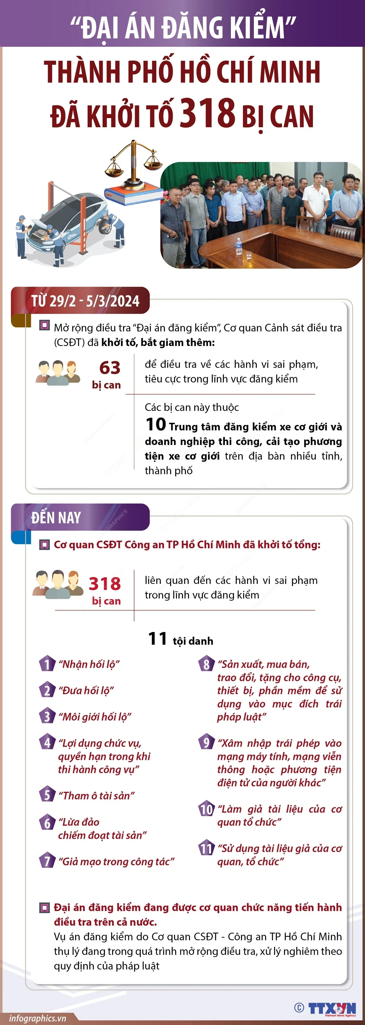 Đã khởi tố tổng cộng 318 bị can liên quan đến đại án đăng kiểm