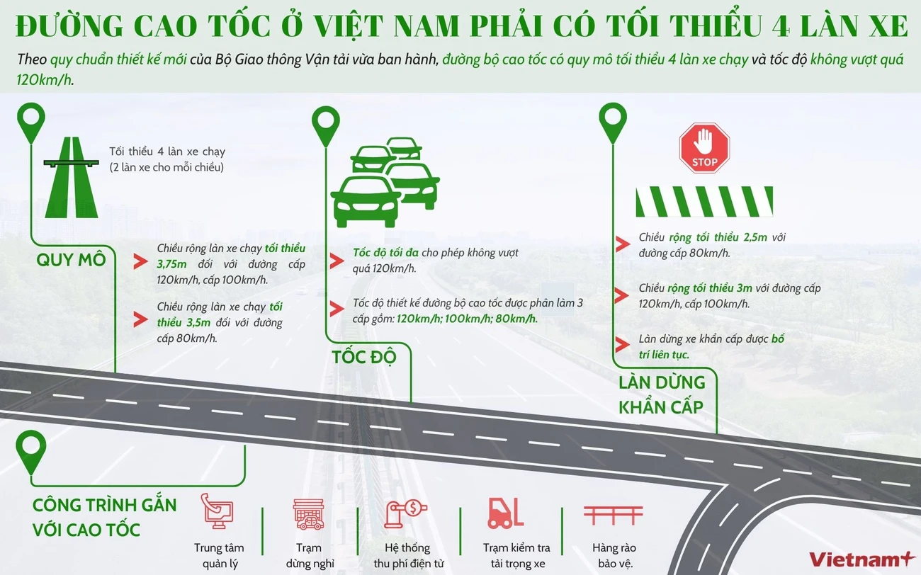 Thông tin về quy định mới liên quan đến đường bộ cao tốc