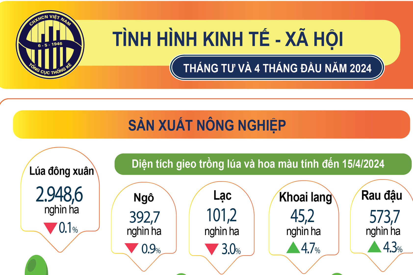 Kinh tế - xã hội 4 tháng: Nhiều lĩnh vực tiếp tục xu hướng tích cực