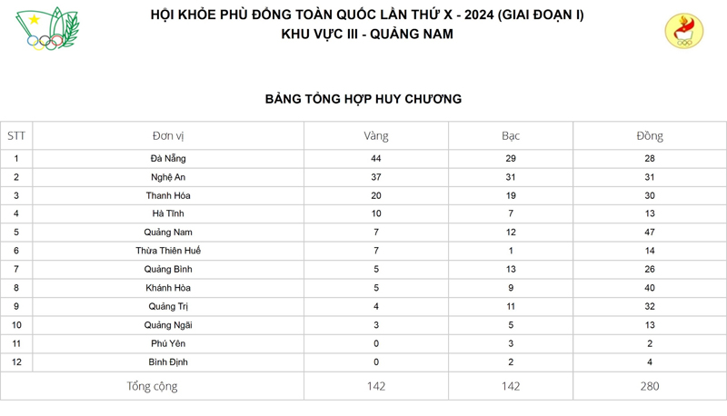 Thanh Hóa xếp thứ 3 toàn đoàn tại Hội khỏe Phù Đổng toàn quốc lần thứ X - khu vực III