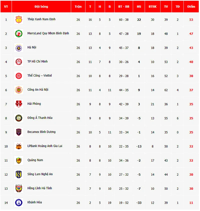 Đông Á Thanh Hóa xếp thứ 8 chung cuộc tại giải VĐQG V.League 1 mùa giải 2023-2024