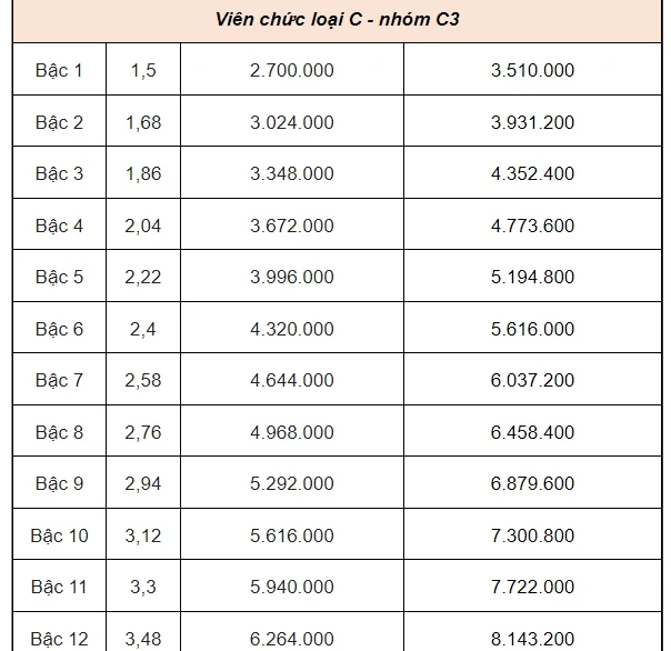 Bảng lương công chức, viên chức khi lương cơ sở tăng lên 2,34 triệu đồng