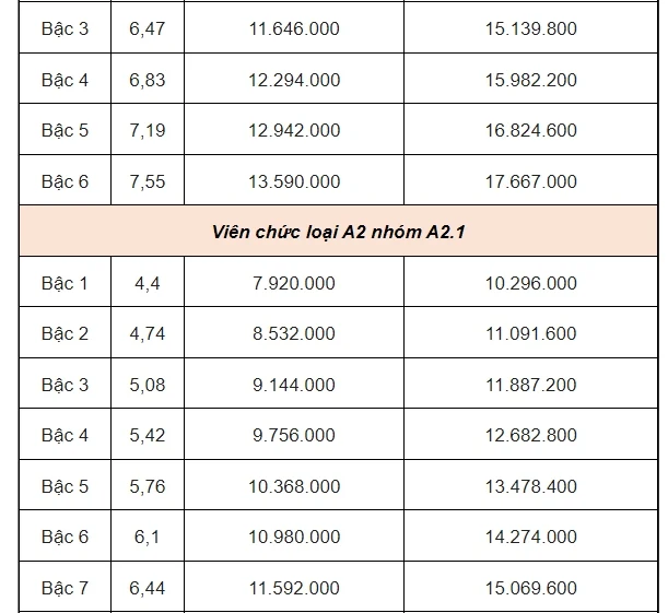 Bảng lương công chức, viên chức khi lương cơ sở tăng lên 2,34 triệu đồng