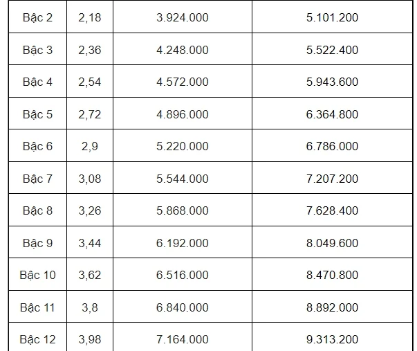 Bảng lương công chức, viên chức khi lương cơ sở tăng lên 2,34 triệu đồng