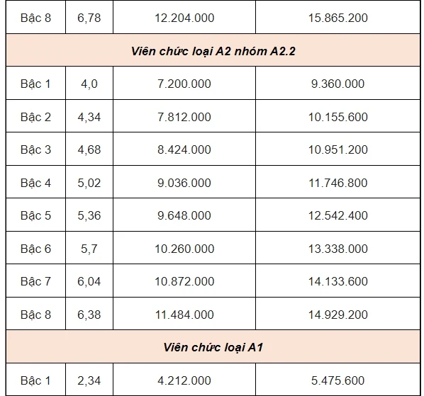 Bảng lương công chức, viên chức khi lương cơ sở tăng lên 2,34 triệu đồng