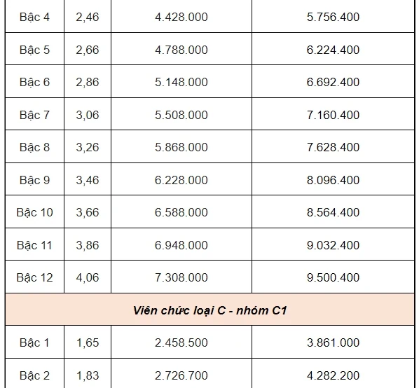 Bảng lương công chức, viên chức khi lương cơ sở tăng lên 2,34 triệu đồng