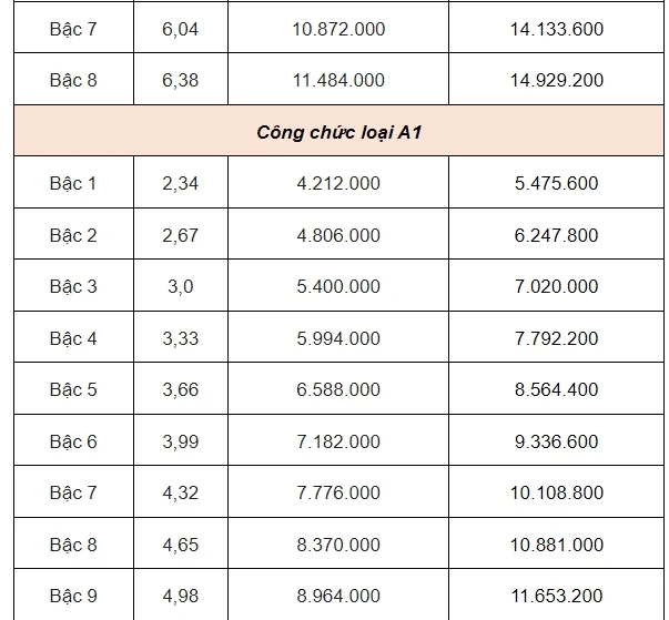 Bảng lương công chức, viên chức khi lương cơ sở tăng lên 2,34 triệu đồng