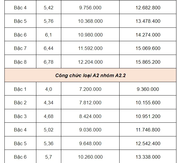 Bảng lương công chức, viên chức khi lương cơ sở tăng lên 2,34 triệu đồng