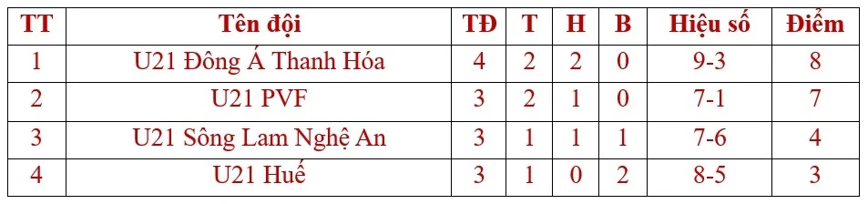 U21 Đông Á Thanh Hóa giành vé dự vòng chung kết Giải U21 quốc gia 2024