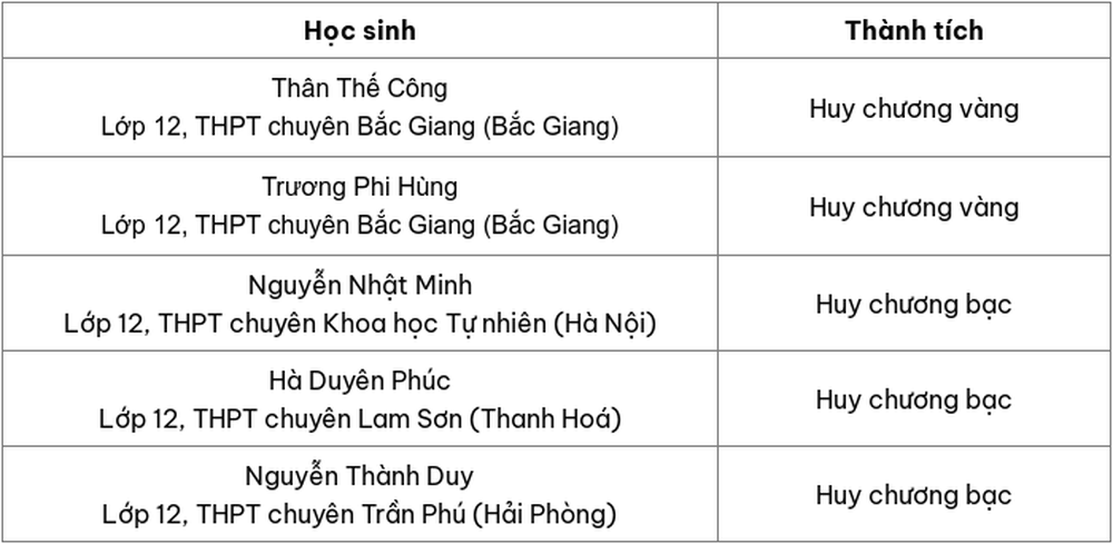 Học sinh Thanh Hoá giành huy chương Bạc Olympic Vật lý quốc tế 2024