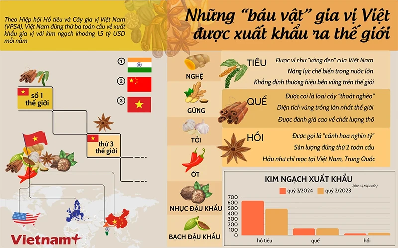 Những “báu vật” gia vị link vào m88 bhki được xuất khẩu ra thế giới