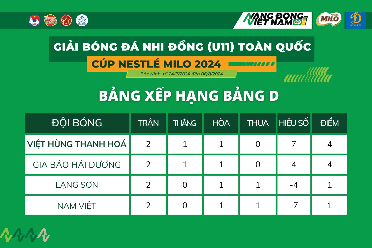 Căng thẳng cuộc đua vào tứ kết giải Bóng đá Nhi đồng (U11) toàn quốc năm 2024