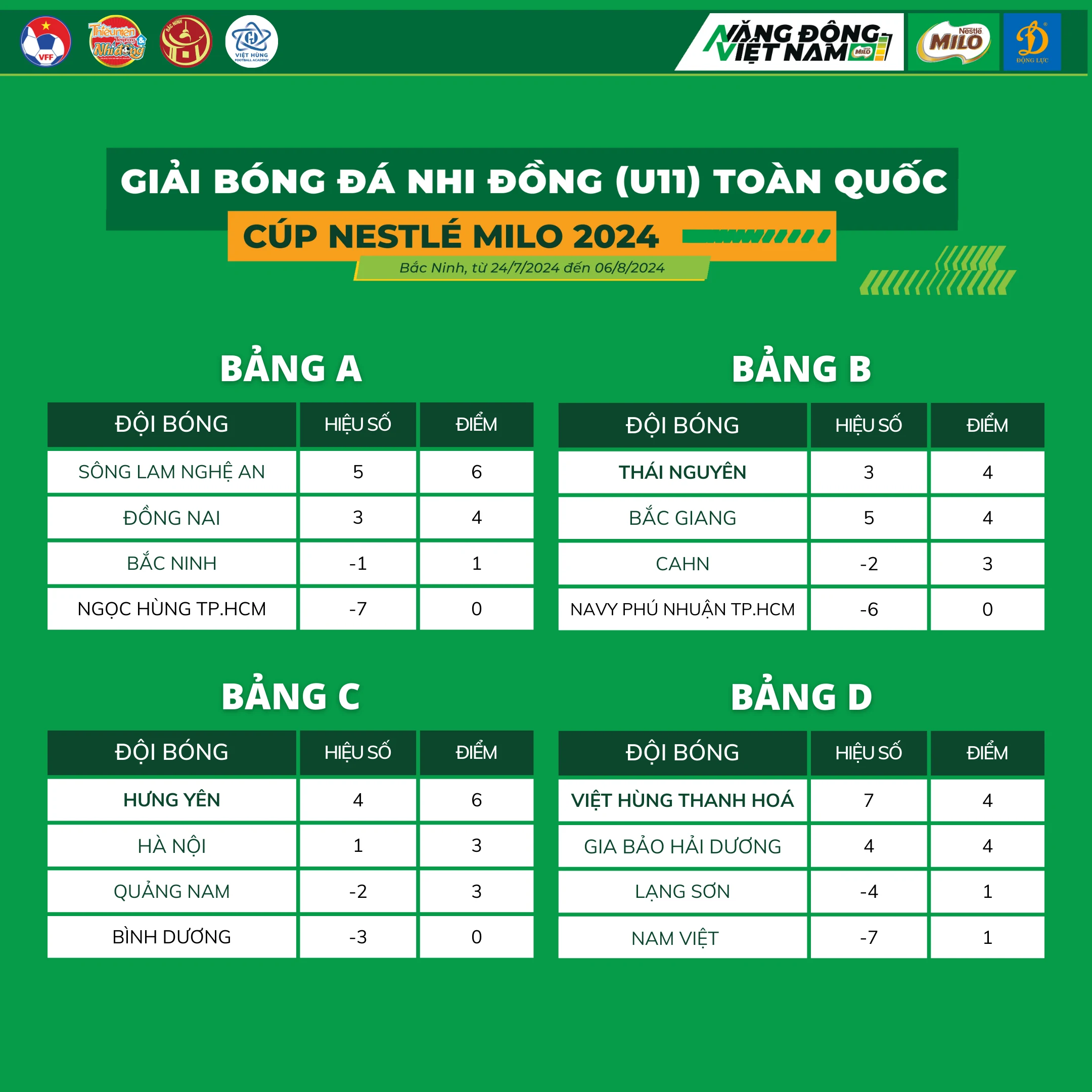 Căng thẳng cuộc đua vào tứ kết giải Bóng đá Nhi đồng (U11) toàn quốc năm 2024