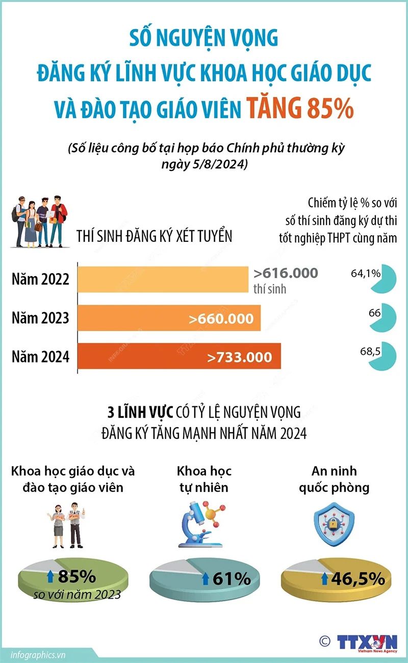 Nguyện vọng đăng ký lĩnh vực khoa dang nhap m88 giáo dục và đào tạo giáo viên tăng 85%